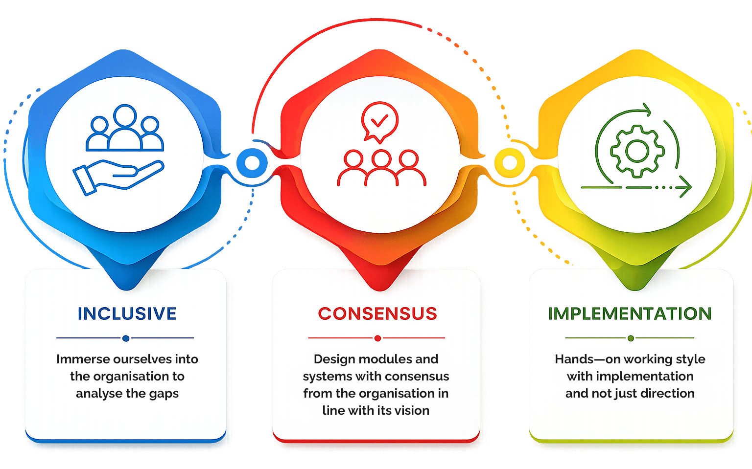 The ICI Framework: Inclusive, Consensus, Implementation