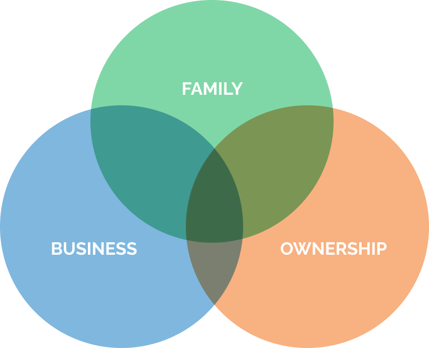 Family, Business & Ownership Venn Diagram